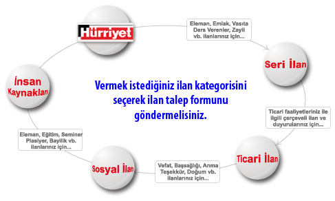 Hürriyet ilan seçenekleri